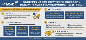 Compressed Air in Manchester's Creative and Digital Economy