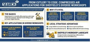 From Cutlery to Code Compressed Air Applications for Sheffield's Diverse Workshops