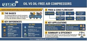 Oil Vs Oil Free Air Compressors