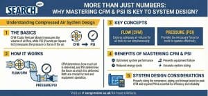The Difference Between CFM and PSI in Air Compressors