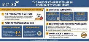 The Role of Compressed Air in Food Safety Compliance