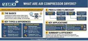 What are Air Compressor Dryers