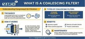 What is a Coalescing Filter