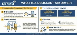 What is a Desiccant Air Dryer